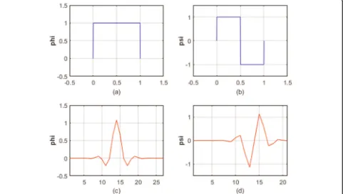 Fig. 4 a Haar scaling function. b Haar mother wavelet. c Designed scaling function. d Designed mother wavelet