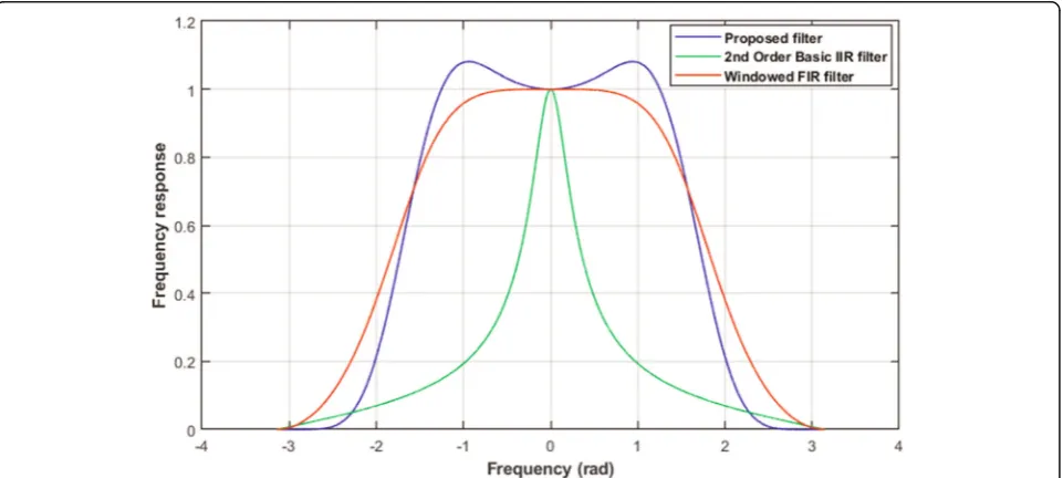 Fig. 5 Roots of designed low-pass filters in analysis and synthesis steps. The multiplicity of roots at z = − 1 for each stage (1 for analysis and 7 forsynthesis) is pointed out in the figure