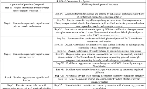 Table 2.  Seed algorithms, operations (developmental processes), computed by weedy Setaria seeds during life history development by means of the Shannon soil-seed communication system