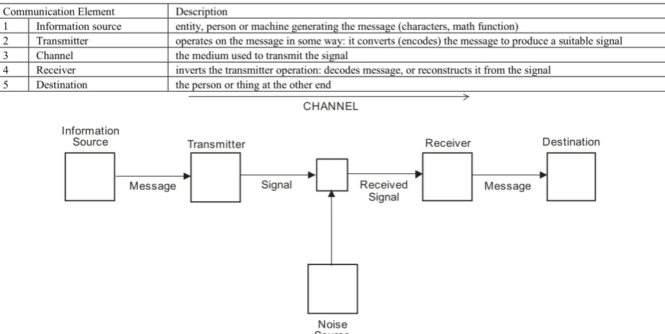 Figure 1.  Schematic diagram of Shannon information communication system (Shannon and Weaver, 1949; 42) 