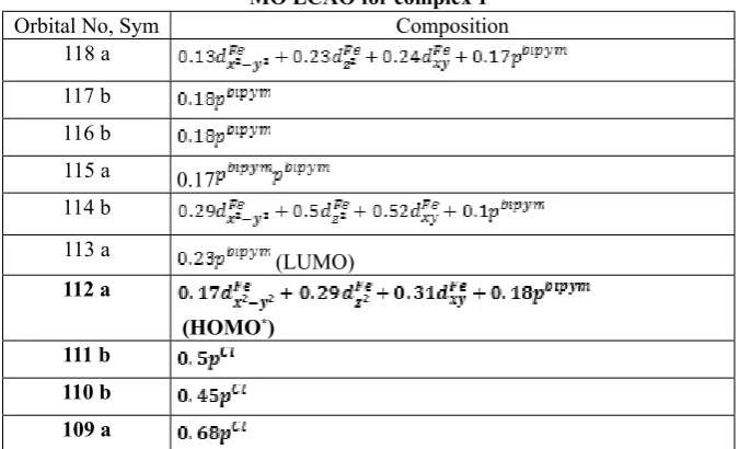 Fig.3. One-electron states of monomers Fe(bpym)2Cl2 (1) and Fe(bpym)32+ (2). Electrons are placed according to the ground states obtained.