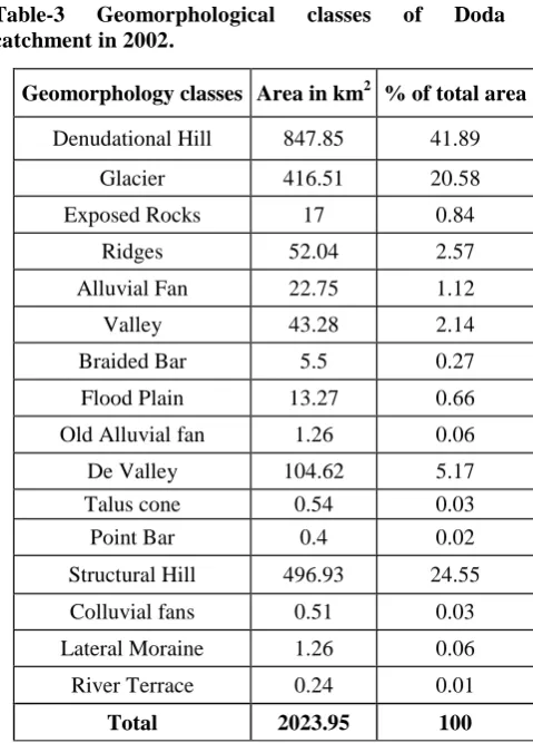 Table-3 Geomorphological catchment in 2002. 