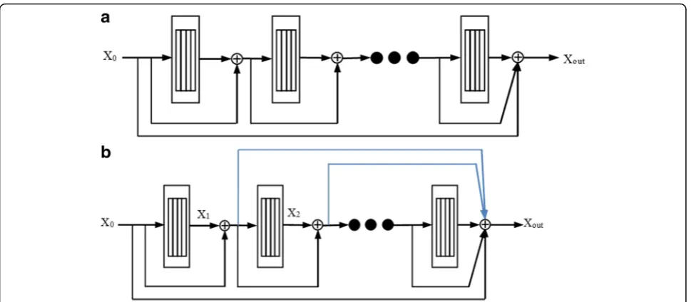 Fig. 3 Traditional residual unit and improved residual unit