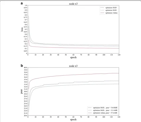 Fig. 5 The experimental results of different learning rate