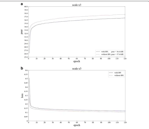 Fig. 6 The experimental results of model with or without BN layer