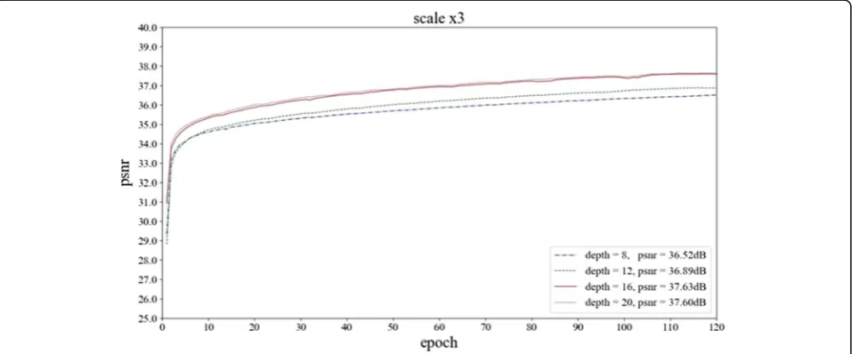 Fig. 7 The experimental results of model with different network depth