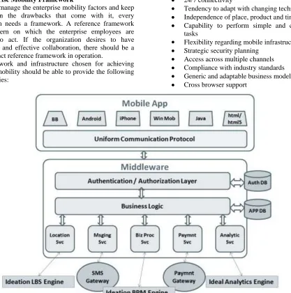 Fig. 2. A framework of Mobile Application development 