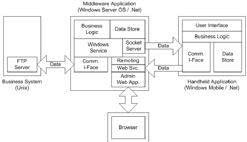 Fig. 3. Architecture of Windows Mobile development Framework  