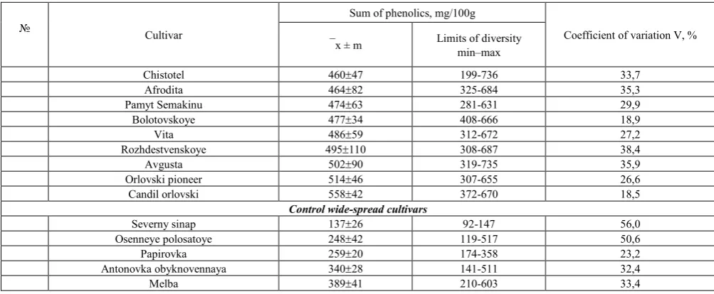 Table 2.  Apple cultivars having high content of phenolics in fruit (on an average for many years) 