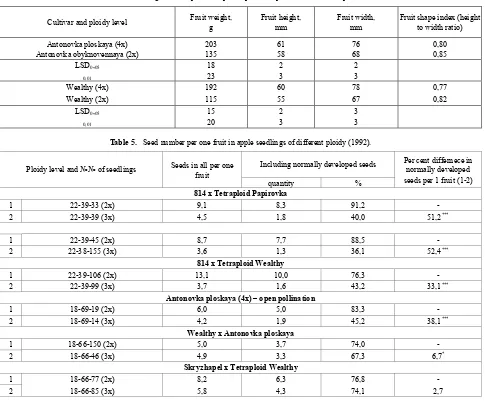 Table 4.  Fruit weight and shape in tetraploid sports compared to the initial diploid cultivars 