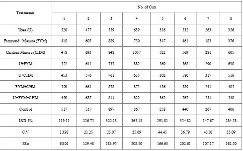 Table 1.  The effect of different fertilizers on Plant Population during2009/2010 