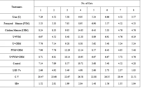 Table 2.  The effect of different fertilizers on Fresh Yield (ton/ha) during2009/2010 