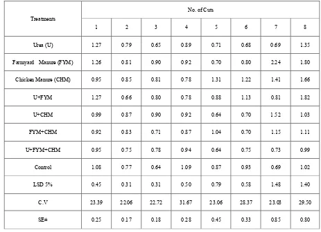 Table 6.  The effect of different fertilizers on Leaf Area Index during2009/2010 