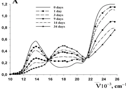 Fig. 4. EAS in 1,2-dichlorethane Vd with Re2(C3H7COO)4Cl2.