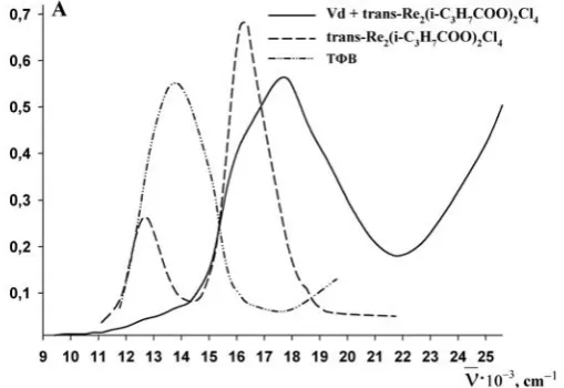 Fig. 10. EAS in 1,2-dichlorethane Vd with trans-Re2(i-C3H7COO)2Cl4.
