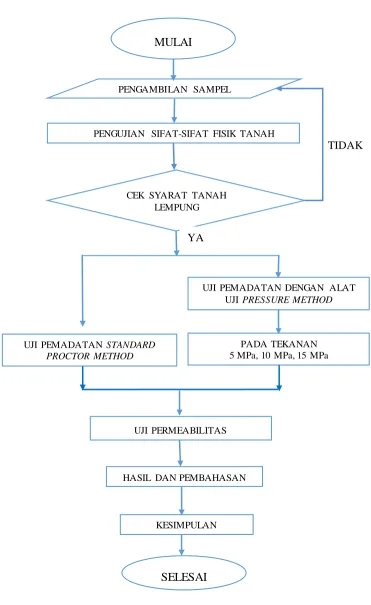 Gambar 7. Bagan Alir Penelitian. 