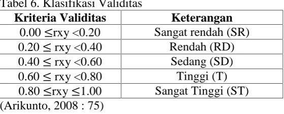 Tabel 6. Klasifikasi ValiditasKriteria Validitas