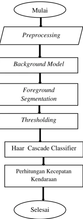 Gambar 3.3 Diagram Alir Metode yang Digunakan  