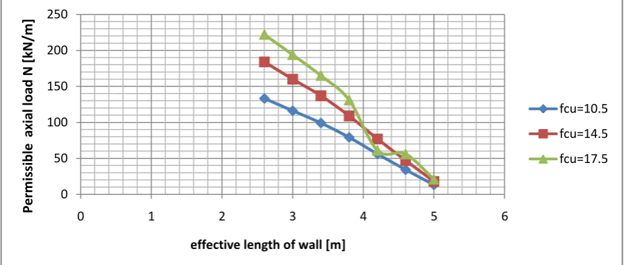 Figure 2: shows the relationship between permissible axial load and the effective length of wall for 40mm concrete  shell + 50 mm EPS + 40 mm concrete shell at varying concrete grade