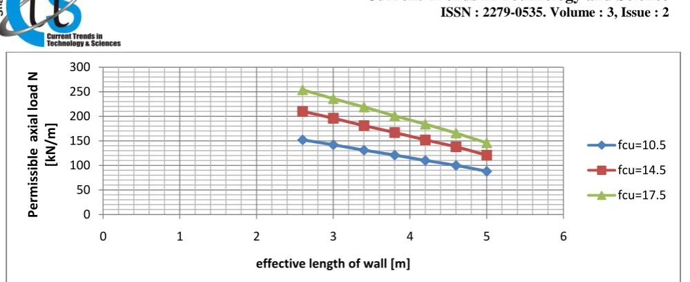 Figure 6: shows the relationship between the permissible axial load and eccentricity for 50mm and 100mm  thicknesses of EPS core