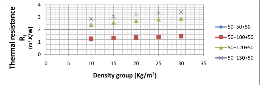 Figure 7: shows the relationship between the various density groups and thermal resistance of varying EPS wall  thickness
