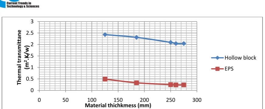 Figure 8: shows the comparison between the thermal transmittance value for Hollow blocks and EPS at varying  material thickness
