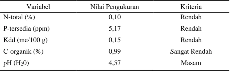 Tabel 1. Analisis tanah awal BPTB Natar