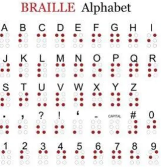Gambar 1. Huruf Braille (Effendi, 2006:34) 