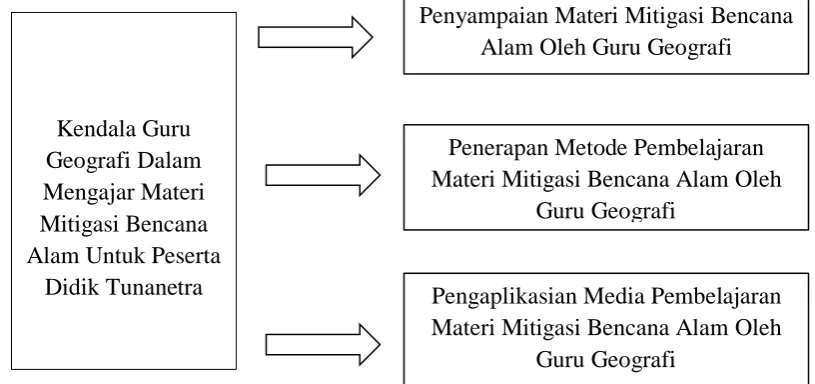 Gambar 2. Bagan Kerangka Pikir 