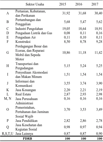 Tabel 1. Sumbangan berbagai sektor usaha terhadap Produk Domestik Regional Bruto (PDRB) Provinsi Lampung dalam persen (%)
