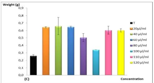 Fig 3. Biomass weight formed in the presence of different concentrations of oils: L. usitatissimum (A); C