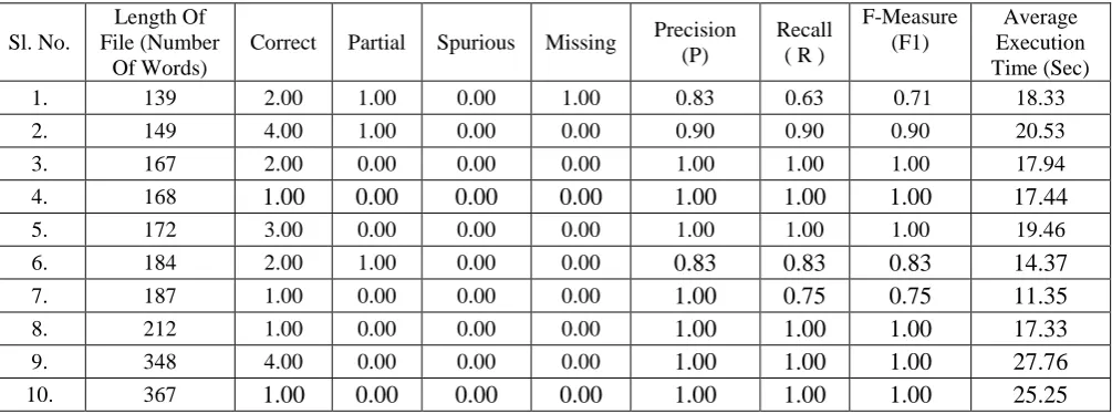 Table 1 Statistics of the evaluation results 