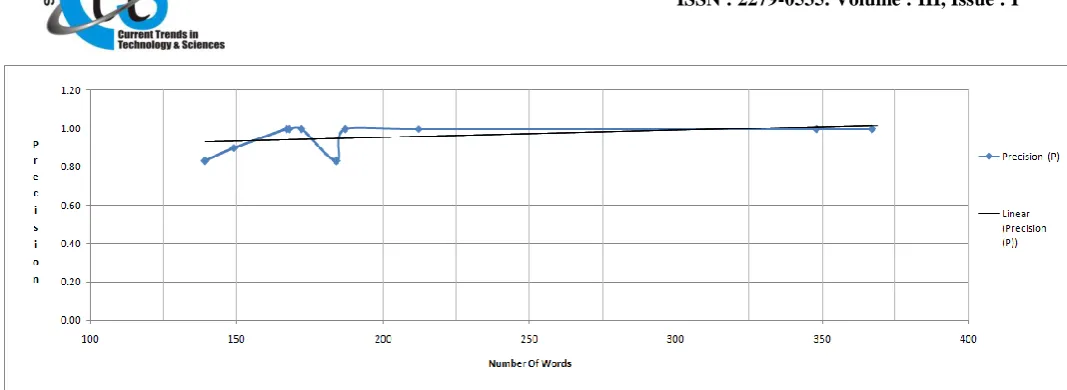 Figure 2 Performance dependency on length of document  