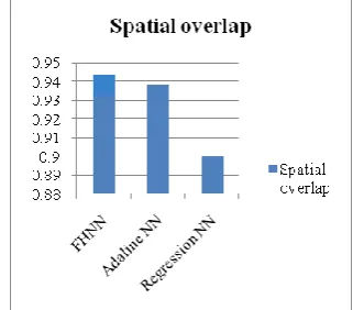 Fig. 8: Coefficient of similarity for different segmentation methods        