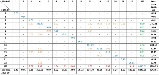 Table -3 wastelands change analysis under different categories from 2005-06 to 2008-09