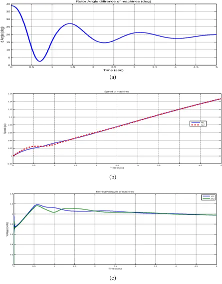 table 1.  40Rotor Angle diffrence of machines (deg)