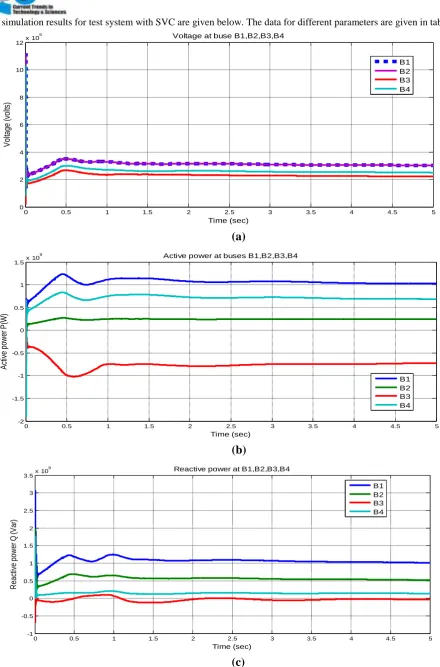 Fig. 9 Profiles at buses B1, B2, B3, B4 with SVC, (a) Voltage, (b) Active Power, (c) Reactive Power Copyright © 2013 CTTS.IN, All right reserved 337 
