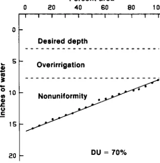 Fig. 1. 70 Cumulative distribution of water for sprinkler systems with distribution uniformities (DU) of and 40 percent 