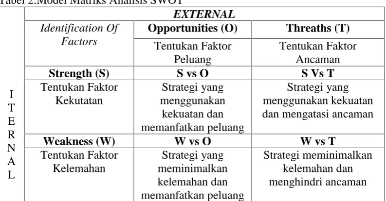 Tabel 2.Model Matriks Analisis SWOTEXTERNAL