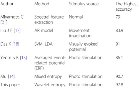 Table 3 Comparison of existing representative identificationresults