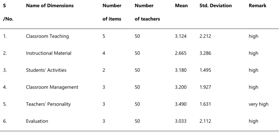 Table 3: Summary of overall teacher effectiveness of the selected STEM subjects of Physics, chemistry and biology teachers 