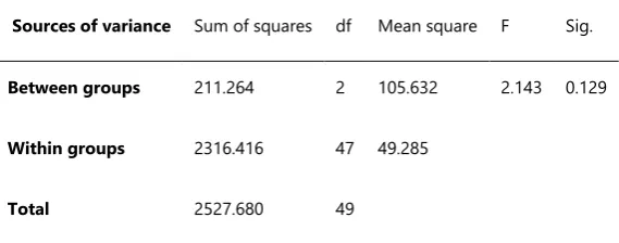 Table 5: Teachers’ effectiveness scores by subjects: analysis of variance 