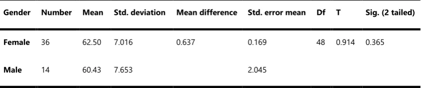 Table 3: Summary of independent t-test analysis on the teacher effectiveness of the selected STEM subjects by gender 