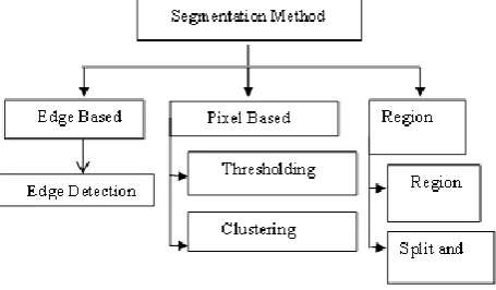 Fig 1: Classification of image Segmentation method 