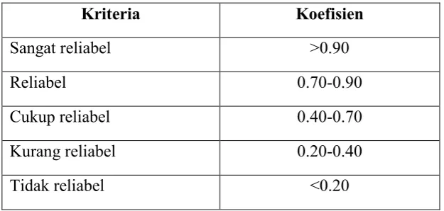 Tabel. 5 koefisien Reliabilitas Alpha Cronbach 