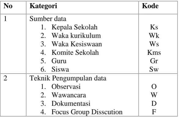Tabel  3.2. Kode Penelitian