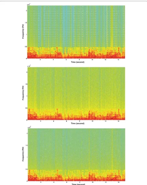 Figure 6 Spectrogram of Jazz and its faked signals due to intentional distortion. (Top) Original audio signal