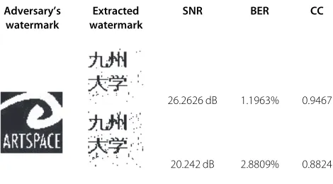 Table 3 Watermark extraction performance againstintentional distortion