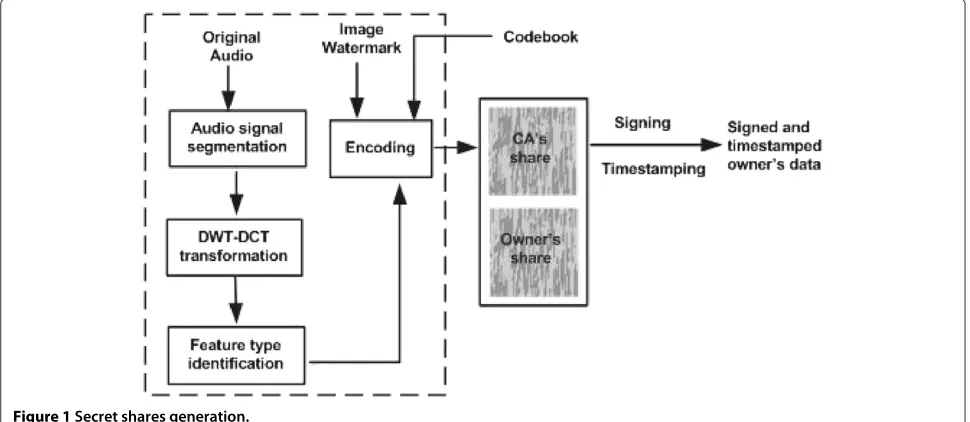 Figure 1 Secret shares generation.