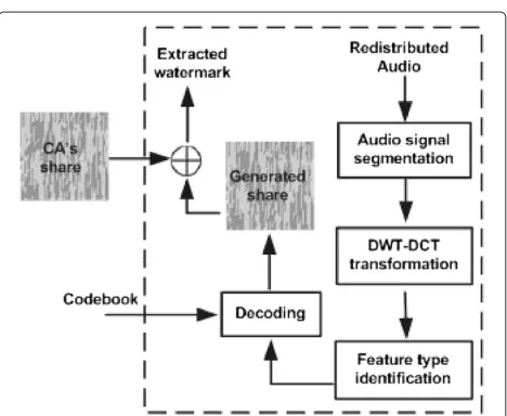 Figure 2 Watermark extraction procedure performed by CA.